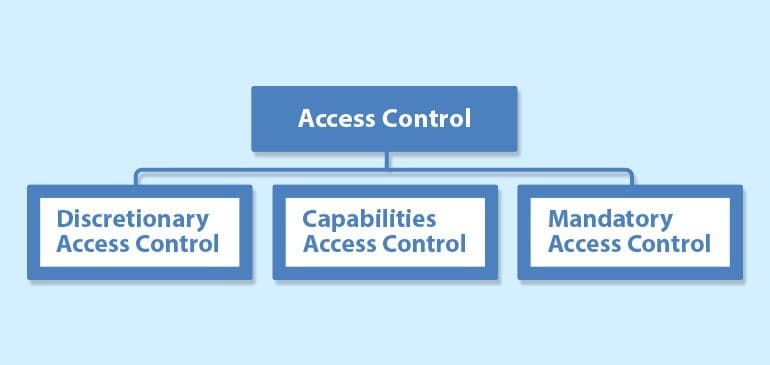 Access-Control