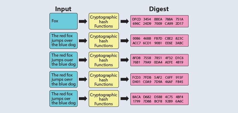 Cryptographic-Functions
