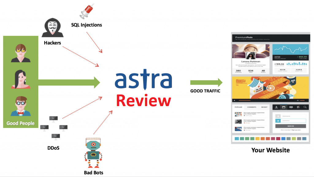 Astra Security Review