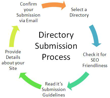 blog submission process