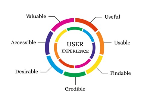 Enhancing User Experience for Better Ranking